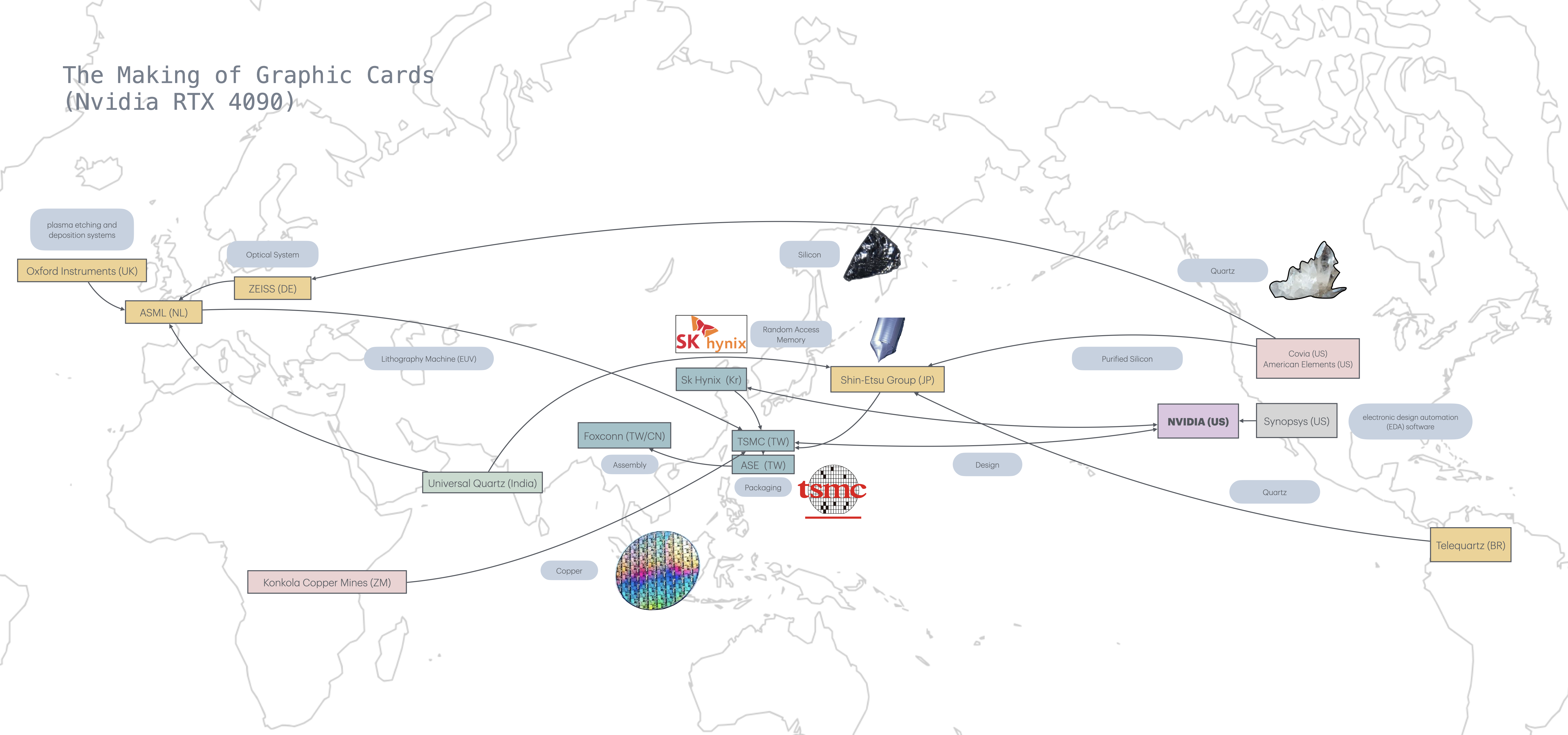 The making of Graphic cards